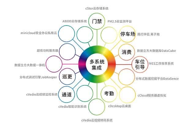 多系统集成，支持停车场、门禁、消费、考勤、通道、巡更、车位引导等